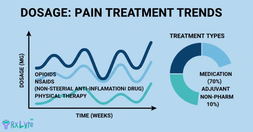 types of pain treatments dosage chart